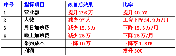 東莞市齊全電子科技有限公司成本減低、利潤提升案例